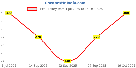 flipkart.com ultra wise Sports/Regular Cap ultra wise Price History Graph from 1 Jul 2025 to 16 Oct 2025