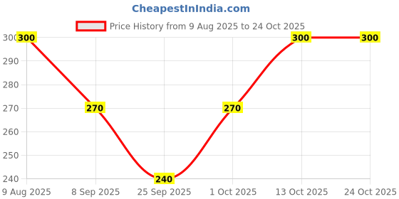 flipkart.com ultra wise Sports/Regular Cap ultra wise Price History Graph from 9 Aug 2025 to 23 Oct 2025