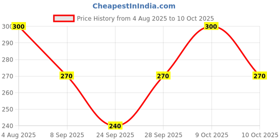 flipkart.com ultra wise Sports/Regular Cap ultra wise Price History Graph from 4 Aug 2025 to 10 Oct 2025
