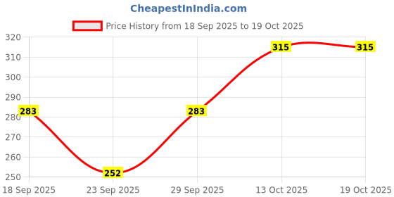 flipkart.com hench Sports/Regular Cap hench Price History Graph from 18 Sep 2025 to 19 Oct 2025