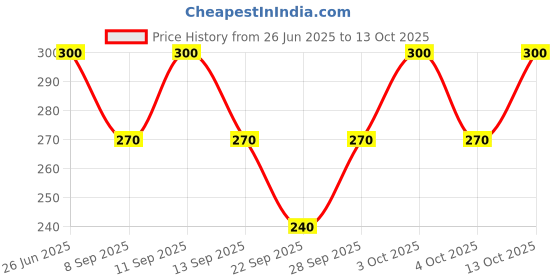 flipkart.com ultra wise Sports/Regular Cap ultra wise Price History Graph from 26 Jun 2025 to 13 Oct 2025