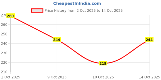 flipkart.com illarion Sports/Regular Cap illarion Price History Graph from 2 Oct 2025 to 14 Oct 2025