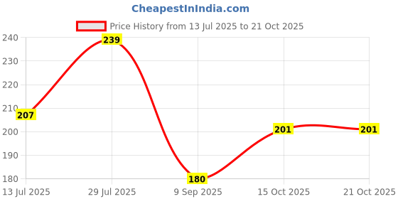flipkart.com speqta Sports/Regular Cap speqta Price History Graph from 13 Jul 2025 to 19 Oct 2025