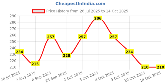 flipkart.com illarion Sports/Regular Cap illarion Price History Graph from 26 Jul 2025 to 14 Oct 2025