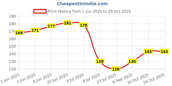 flipkart.com m john's Sports/Regular Cap m john's Price History Graph from 1 Jun 2025 to 29 Oct 2025