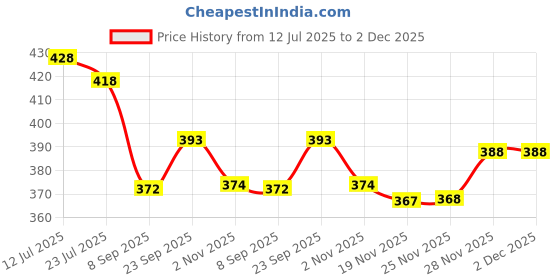 flipkart.com blutech Sports/Regular Cap blutech Price History Graph from 12 Jul 2025 to 2 Dec 2025