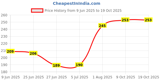 flipkart.com minetech Sports/Regular Cap minetech Price History Graph from 9 Jun 2025 to 18 Oct 2025