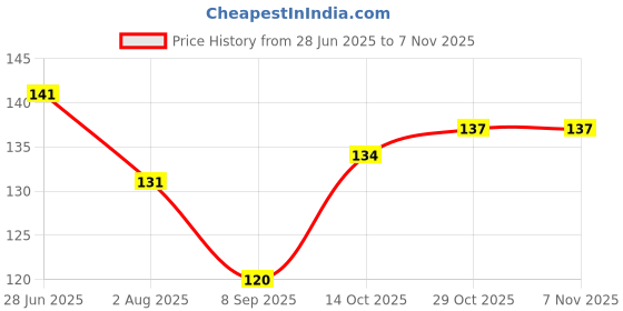 flipkart.com florida Sports/Regular Cap florida Price History Graph from 28 Jun 2025 to 7 Nov 2025