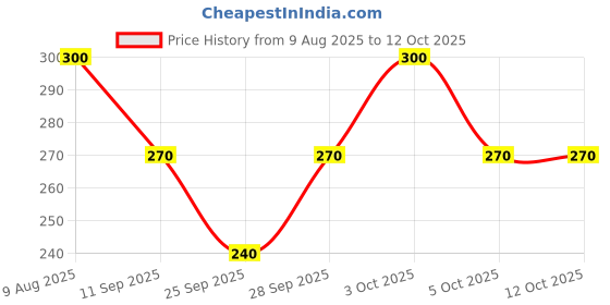 flipkart.com ultra wise Sports/Regular Cap ultra wise Price History Graph from 9 Aug 2025 to 12 Oct 2025