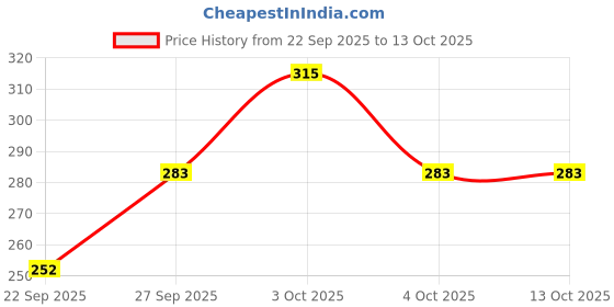 flipkart.com ultra wise Sports/Regular Cap ultra wise Price History Graph from 22 Sep 2025 to 13 Oct 2025