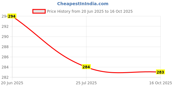 flipkart.com aruna kullu handloom Sports/Regular Cap aruna kullu handloom Price History Graph from 20 Jun 2025 to 16 Oct 2025