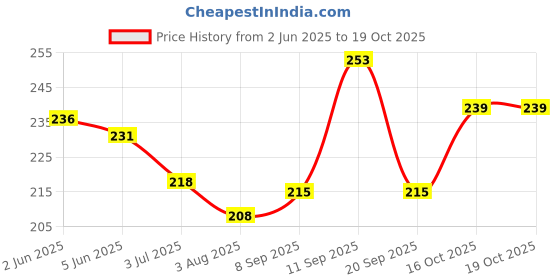 flipkart.com worricow Sports/Regular Cap worricow Price History Graph from 2 Jun 2025 to 16 Oct 2025