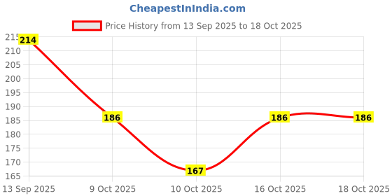 flipkart.com illarion Sports/Regular Cap illarion Price History Graph from 13 Sep 2025 to 18 Oct 2025