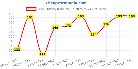 flipkart.com fy lane Sports/Regular Cap fy lane Price History Graph from 20 Jun 2025 to 22 Oct 2025