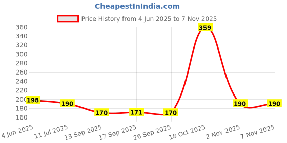 flipkart.com florida Sports/Regular Cap florida Price History Graph from 4 Jun 2025 to 7 Nov 2025