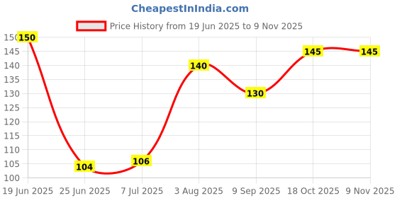 flipkart.com florida Sports/Regular Cap florida Price History Graph from 19 Jun 2025 to 7 Nov 2025