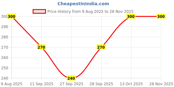 flipkart.com ultra wise Sports/Regular Cap ultra wise Price History Graph from 9 Aug 2025 to 27 Nov 2025