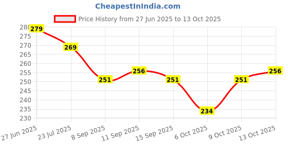 flipkart.com looxmear Sports/Regular Cap looxmear Price History Graph from 27 Jun 2025 to 13 Oct 2025