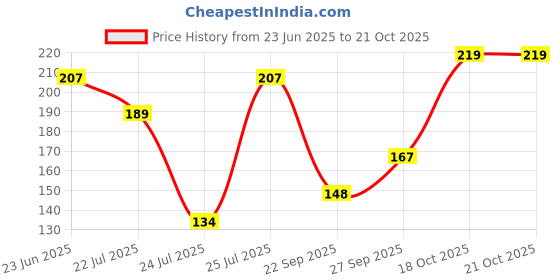 flipkart.com fy lane Sports/Regular Cap fy lane Price History Graph from 23 Jun 2025 to 21 Oct 2025