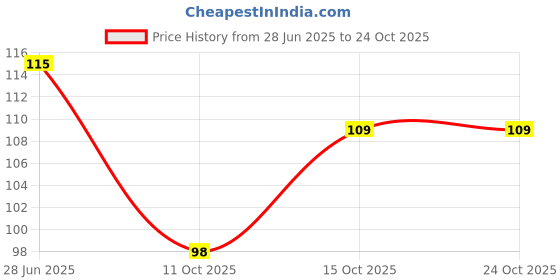 flipkart.com riya gold Sports/Regular Cap riya gold Price History Graph from 28 Jun 2025 to 24 Oct 2025