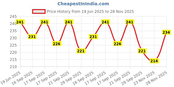 flipkart.com crazy era Sports/Regular Cap crazy era Price History Graph from 19 Jun 2025 to 27 Nov 2025