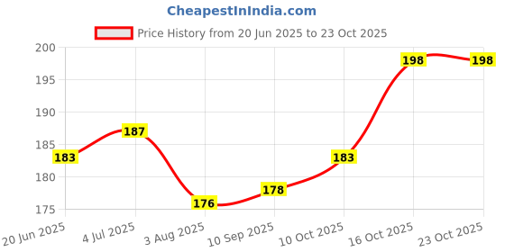 flipkart.com classymessi Sports/Regular Cap classymessi Price History Graph from 20 Jun 2025 to 23 Oct 2025