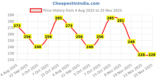 flipkart.com hoboken Sports/Regular Cap hoboken Price History Graph from 4 Aug 2025 to 25 Nov 2025
