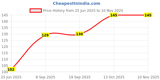 flipkart.com florida Sports/Regular Cap florida Price History Graph from 25 Jun 2025 to 10 Nov 2025