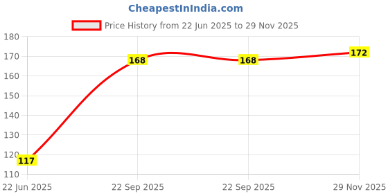 flipkart.com fy lane Sports/Regular Cap fy lane Price History Graph from 22 Jun 2025 to 29 Nov 2025