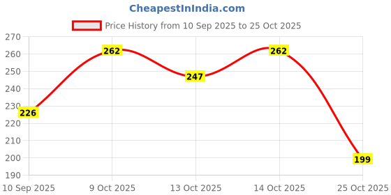 flipkart.com speqta Sports/Regular Cap speqta Price History Graph from 10 Sep 2025 to 25 Oct 2025