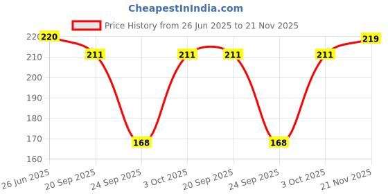 flipkart.com minetech Sports/Regular Cap minetech Price History Graph from 26 Jun 2025 to 21 Nov 2025