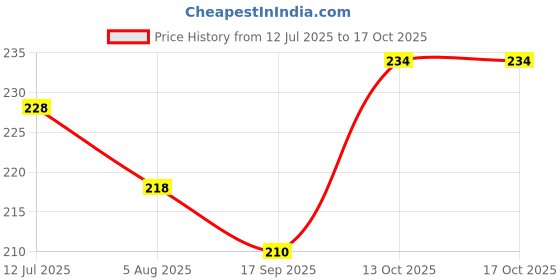 flipkart.com minar Sports/Regular Cap minar Price History Graph from 12 Jul 2025 to 16 Oct 2025
