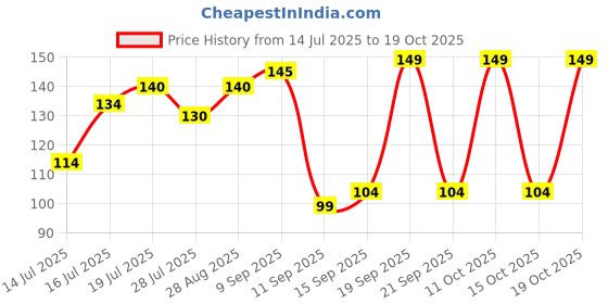 flipkart.com selloria Sports/Regular Cap selloria Price History Graph from 14 Jul 2025 to 19 Oct 2025
