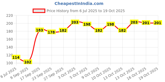 flipkart.com speqta Sports/Regular Cap speqta Price History Graph from 6 Jul 2025 to 18 Oct 2025