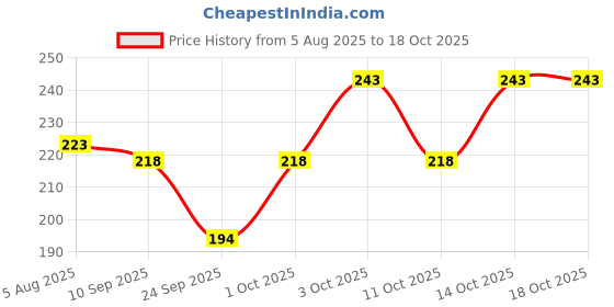 flipkart.com illarion Sports/Regular Cap illarion Price History Graph from 5 Aug 2025 to 18 Oct 2025