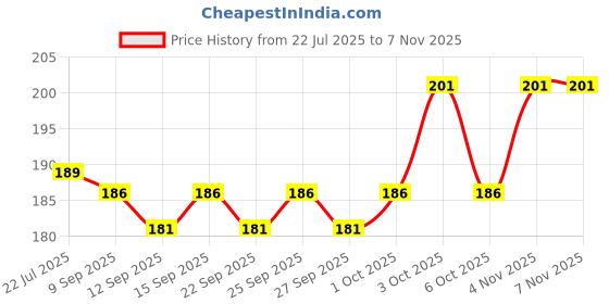 flipkart.com florida Sports/Regular Cap florida Price History Graph from 22 Jul 2025 to 7 Nov 2025
