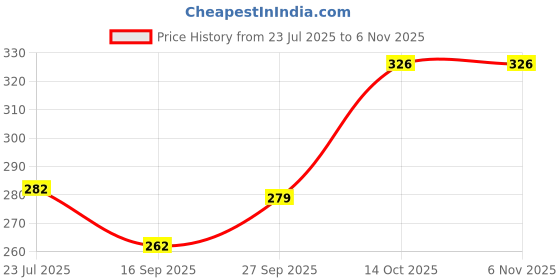 flipkart.com tiny tales Sports/Regular Cap tiny tales Price History Graph from 23 Jul 2025 to 4 Nov 2025