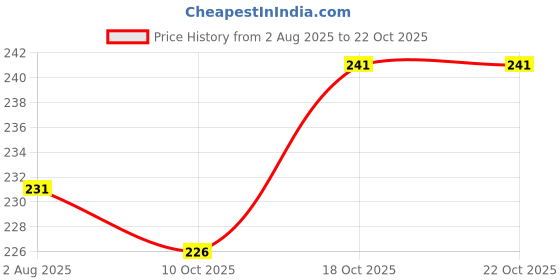 flipkart.com selloria Sports/Regular Cap selloria Price History Graph from 2 Aug 2025 to 21 Oct 2025