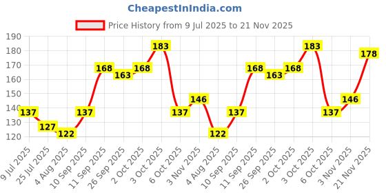 flipkart.com m john's Sports/Regular Cap m john's Price History Graph from 9 Jul 2025 to 21 Nov 2025