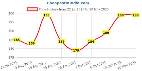 flipkart.com florida Sports/Regular Cap florida Price History Graph from 22 Jul 2025 to 10 Nov 2025