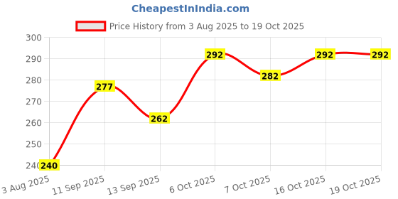 flipkart.com speqta Sports/Regular Cap speqta Price History Graph from 3 Aug 2025 to 19 Oct 2025