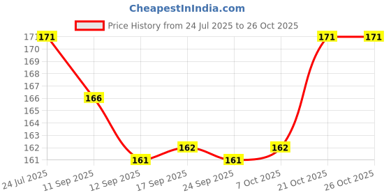flipkart.com speqta Sports/Regular Cap speqta Price History Graph from 24 Jul 2025 to 25 Oct 2025