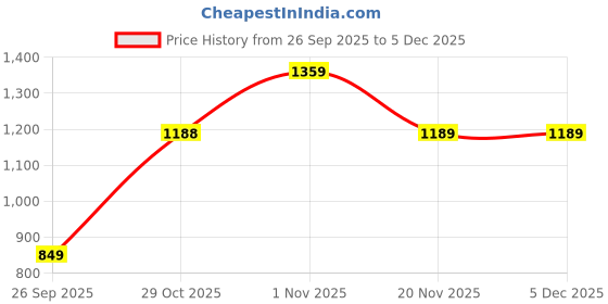 flipkart.com skechers Sports/Regular Cap skechers Price History Graph from 26 Sep 2025 to 4 Dec 2025