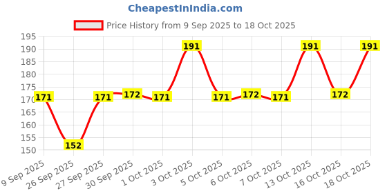 flipkart.com hench Sports/Regular Cap hench Price History Graph from 9 Sep 2025 to 18 Oct 2025