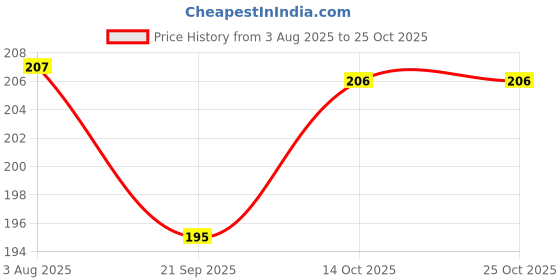 flipkart.com speqta Sports/Regular Cap speqta Price History Graph from 3 Aug 2025 to 25 Oct 2025