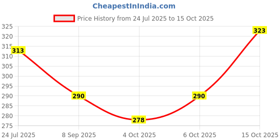 flipkart.com tiny tales Sports/Regular Cap tiny tales Price History Graph from 24 Jul 2025 to 15 Oct 2025