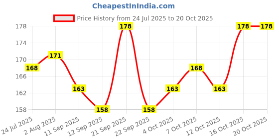 flipkart.com good friend Sports/Regular Cap good friend Price History Graph from 24 Jul 2025 to 19 Oct 2025