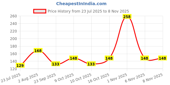 flipkart.com florida Sports/Regular Cap florida Price History Graph from 23 Jul 2025 to 6 Nov 2025