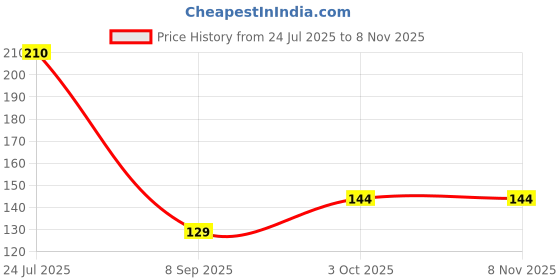 flipkart.com florida Sports/Regular Cap florida Price History Graph from 24 Jul 2025 to 6 Nov 2025