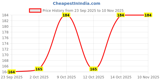 flipkart.com florida Sports/Regular Cap florida Price History Graph from 23 Sep 2025 to 10 Nov 2025